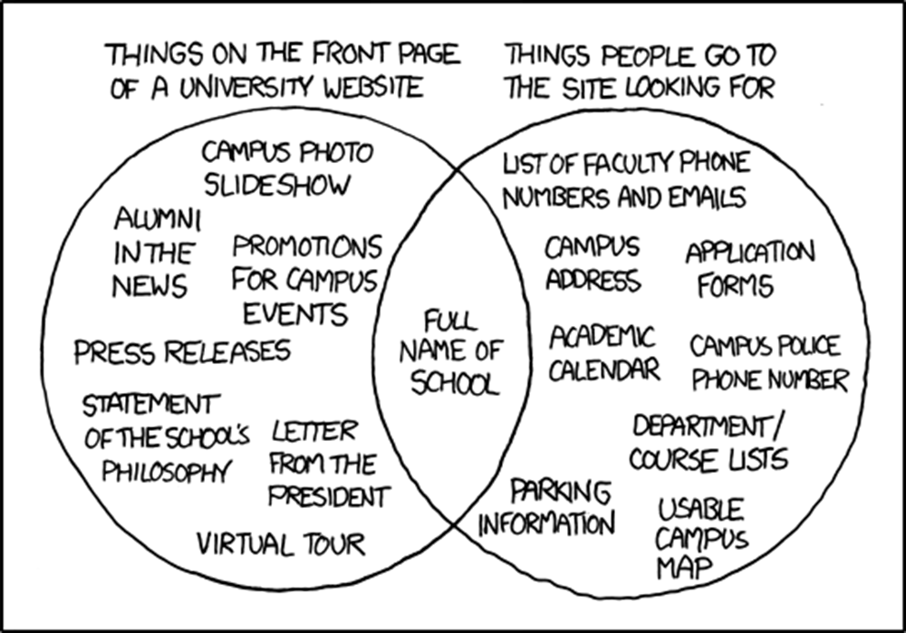 People go to the website because they can't wait for the next alumni magazine, right? What do you mean, you want a campus map? One of our students made one as a CS class project back in '01!  You can click to zoom and everything!